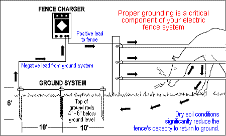 6 Tips For Proper Electric Fence Grounding